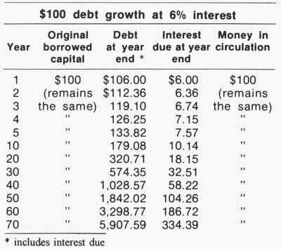croissance de la dette